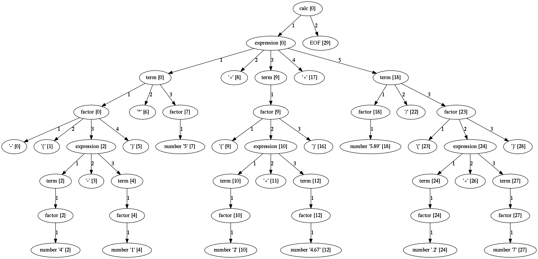 parse trees for context free grammars