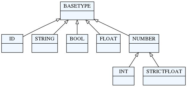 base types